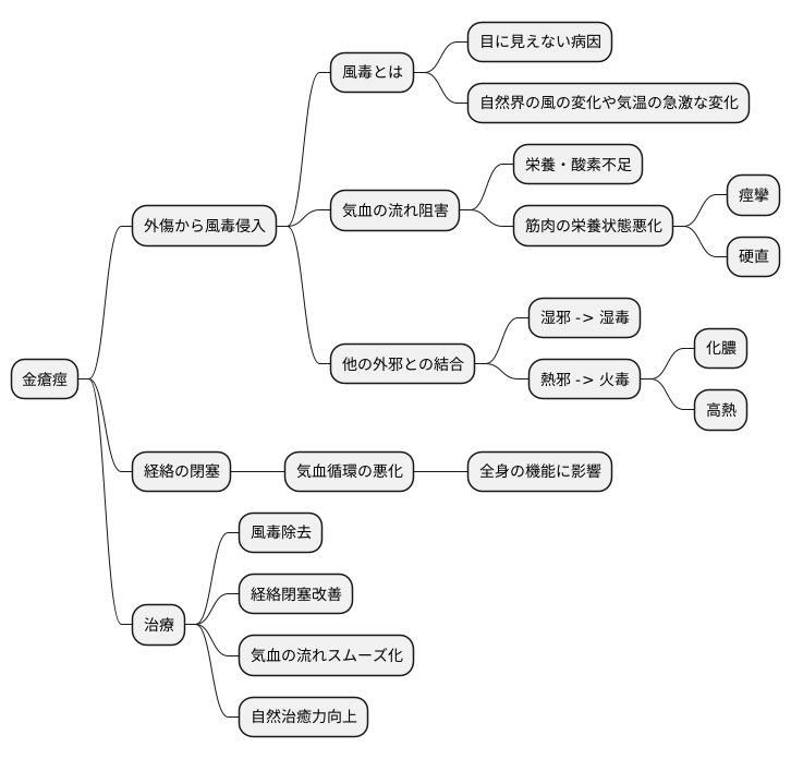 原因と病態