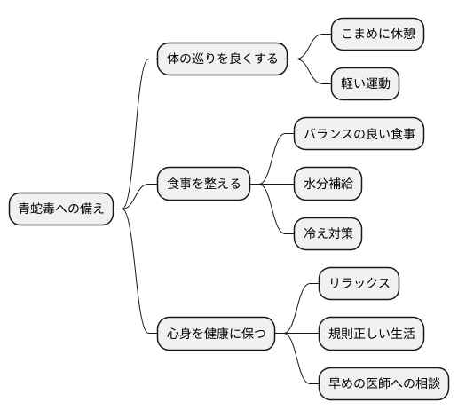 予防と養生