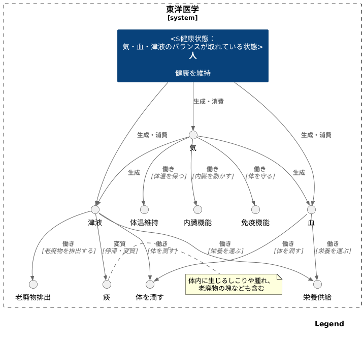 気・血・痰と体の関係