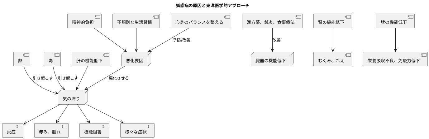 東洋医学的解釈