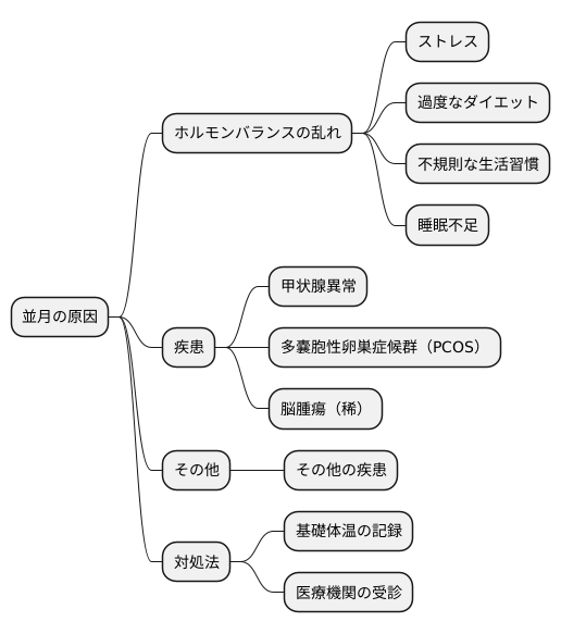 並月の原因を探る