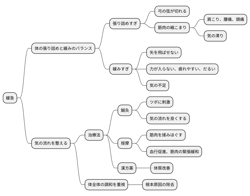緩急とは