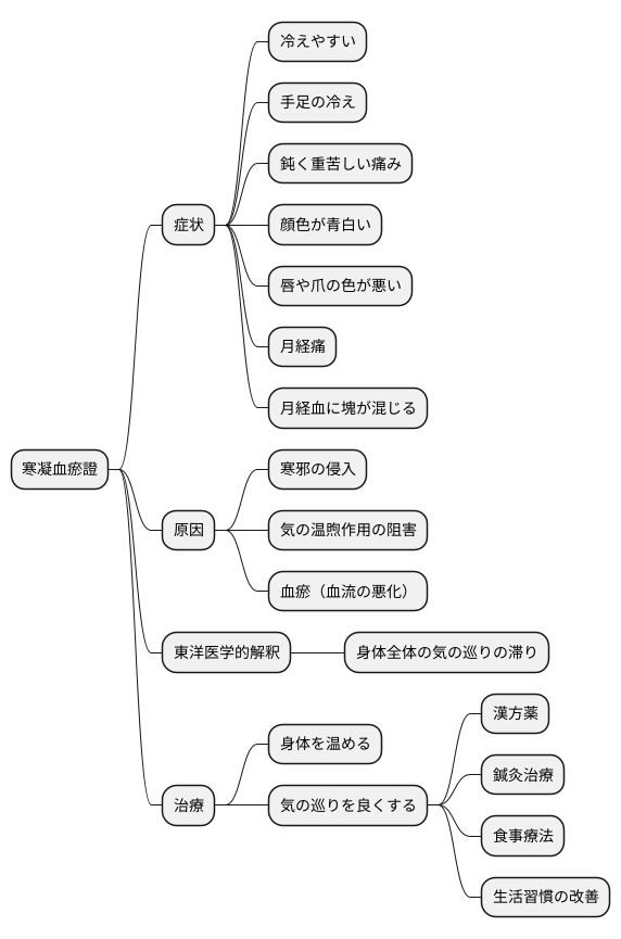 寒凝血瘀證とは