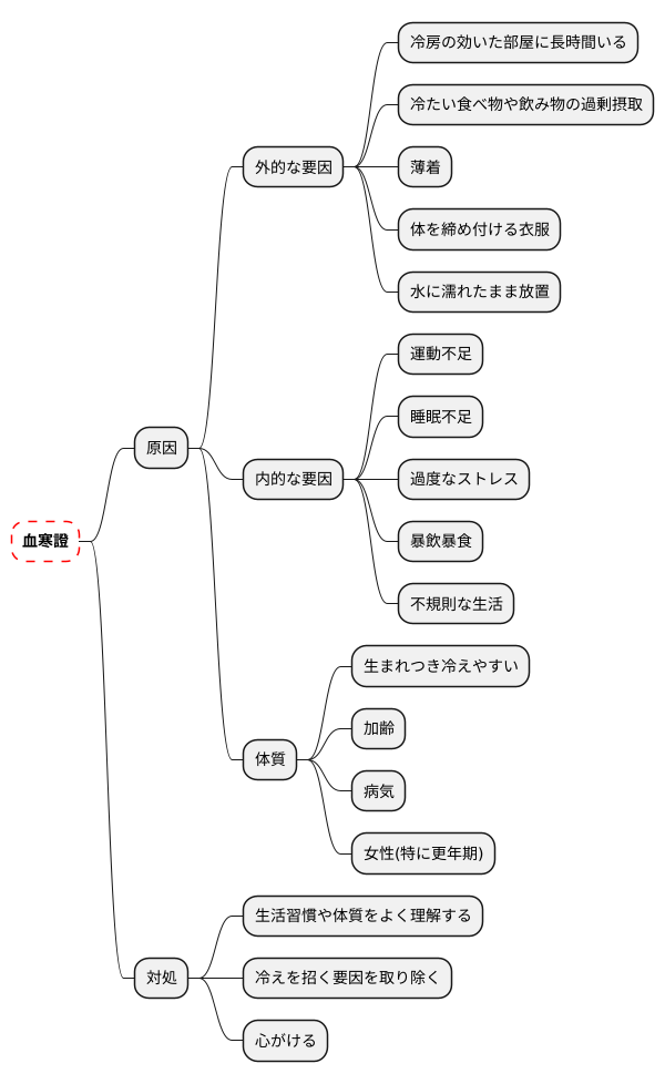 血寒證の原因