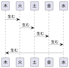 相生:創造の連鎖