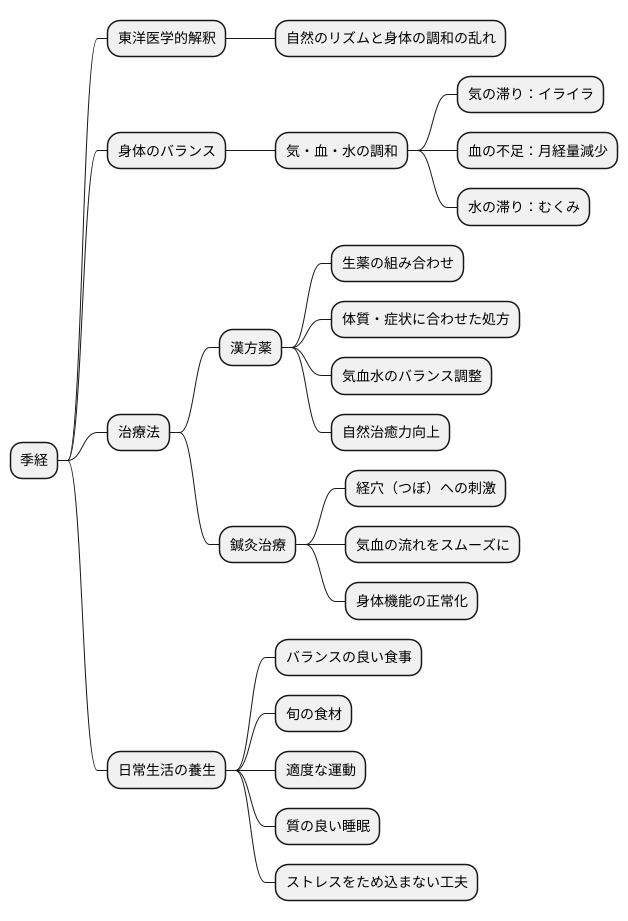 季経の東洋医学的治療