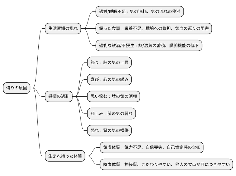 侮が生じる原因