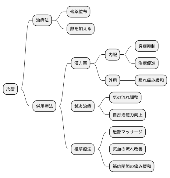 托瘡と他の治療法との関係
