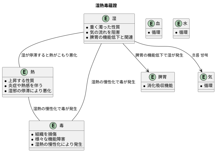 東洋医学的解釈
