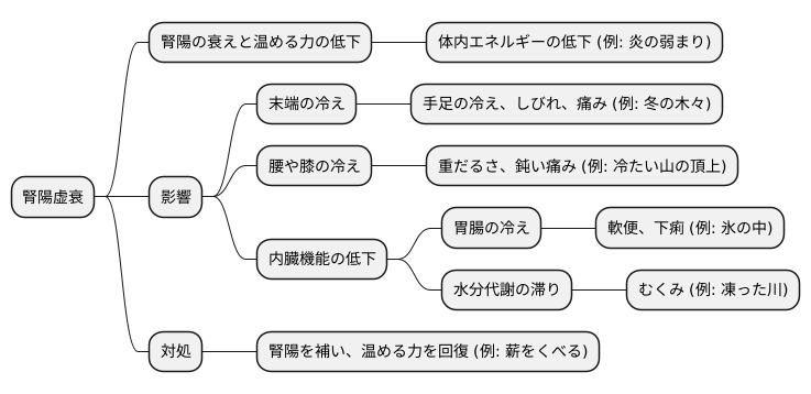 加温機能の低下