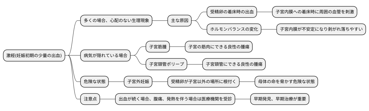 激經の原因