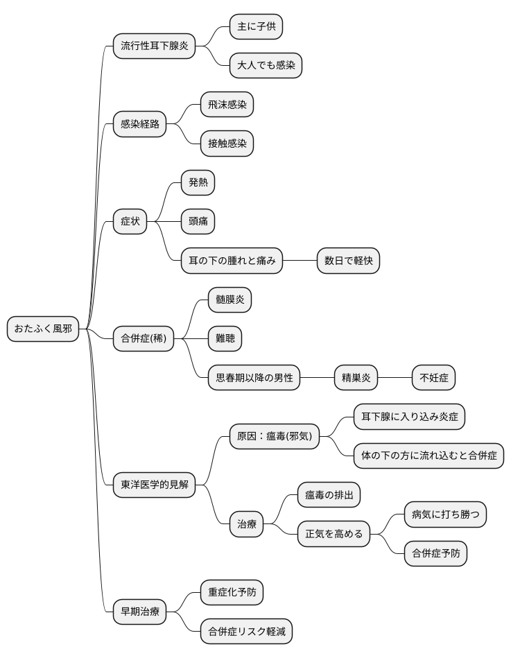 おたふく風邪との関係性