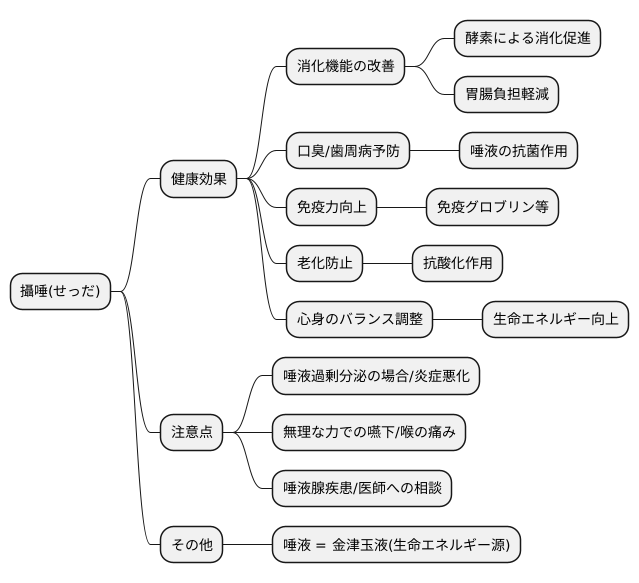 攝唾の効果と注意点