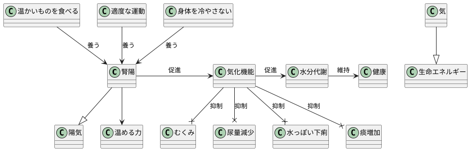気化機能の喪失