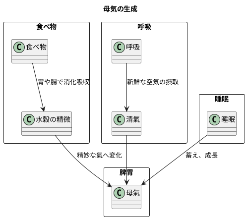 母氣の生成