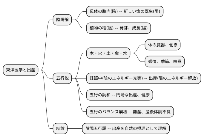 陰陽五行説と出産
