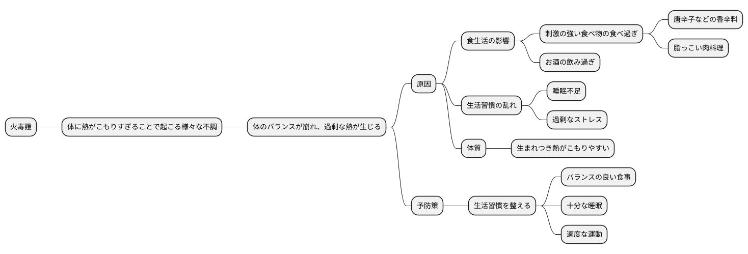 火毒證の原因