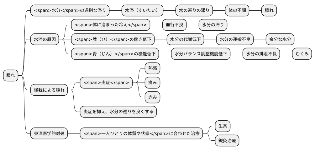 腫れとは何か