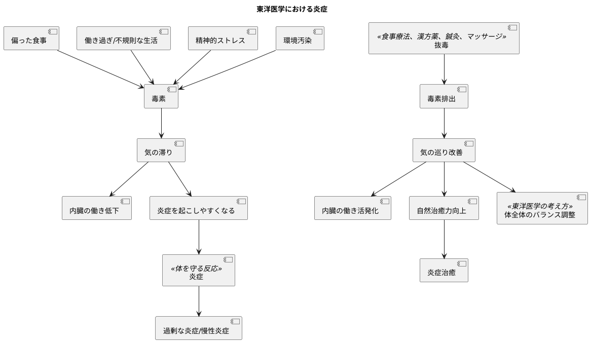 炎症と毒素の関係