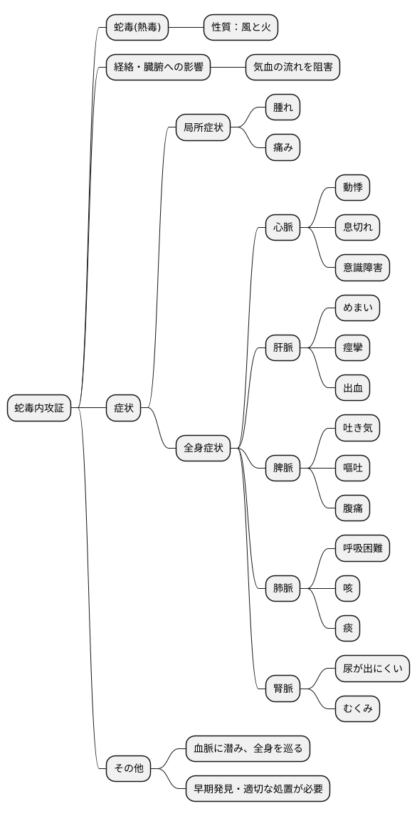 蛇毒内攻証とは