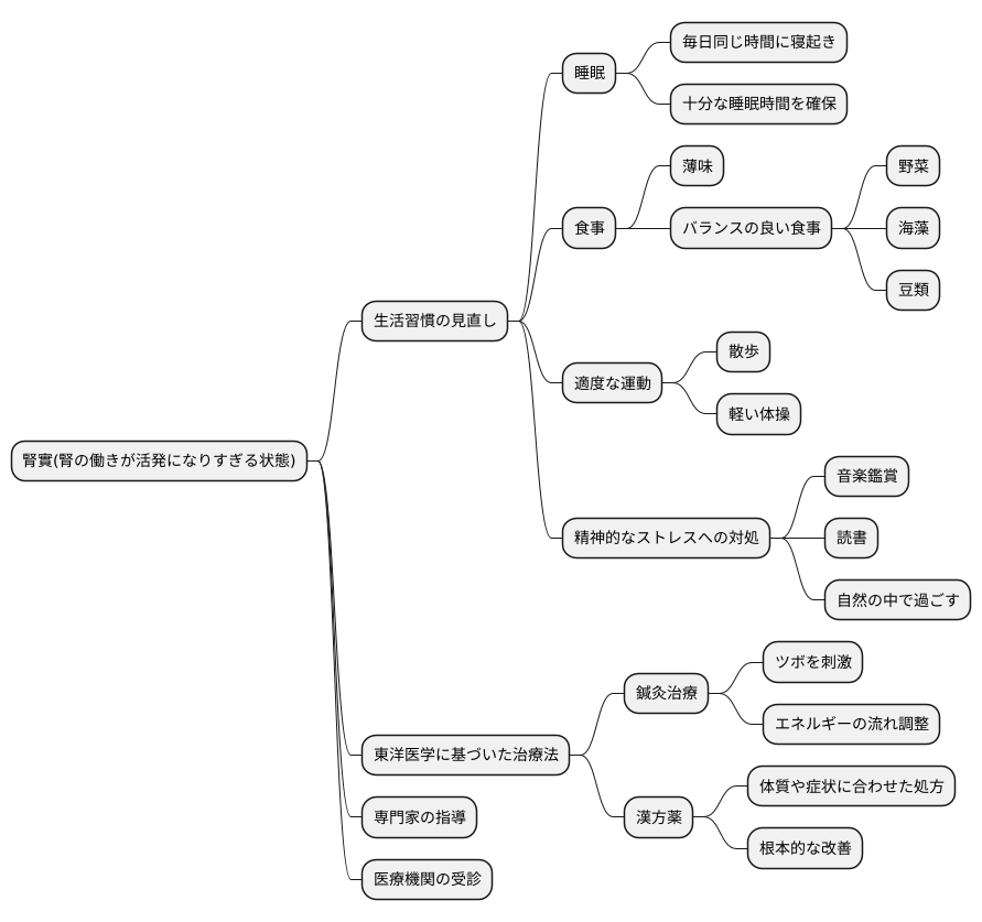 腎實への対処法