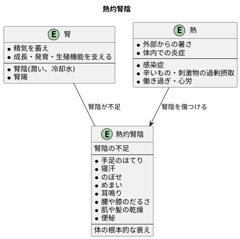 熱灼腎陰とは