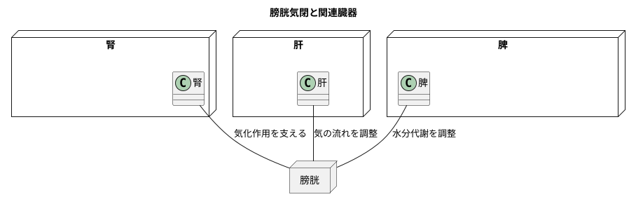 東洋医学的考え方