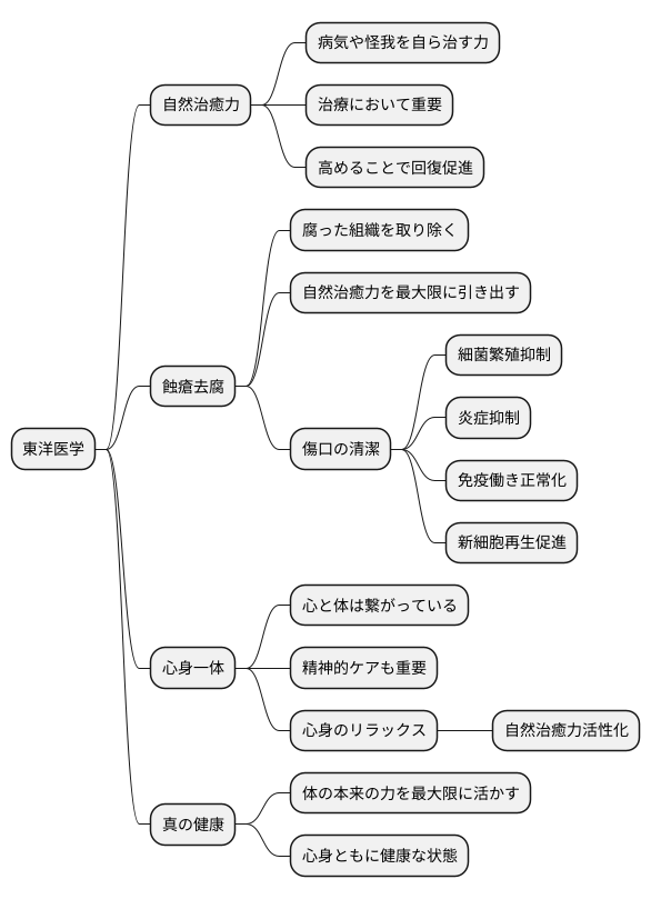 自然治癒力の活性化