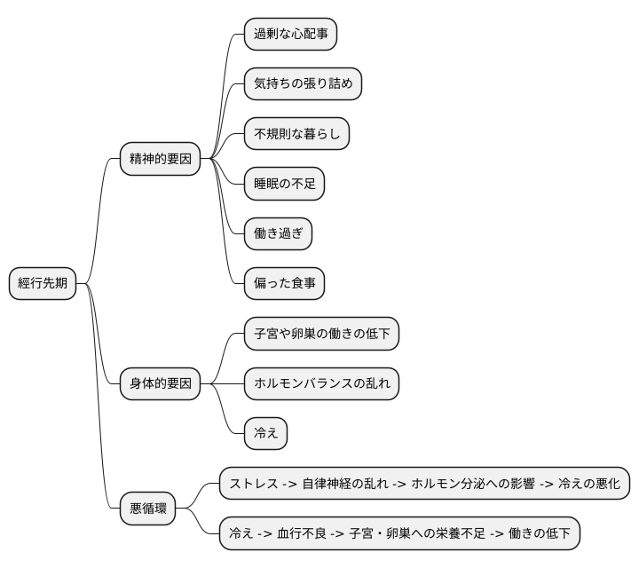 考えられる原因