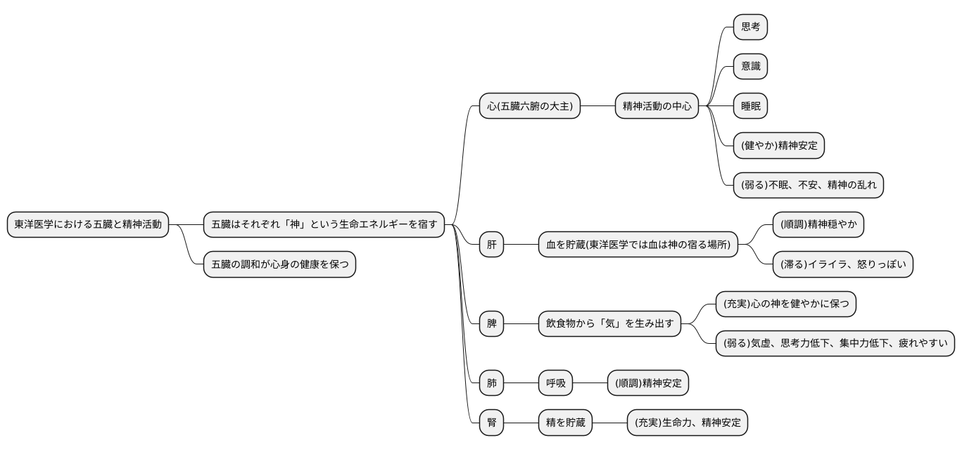 五臓と神の繋がり