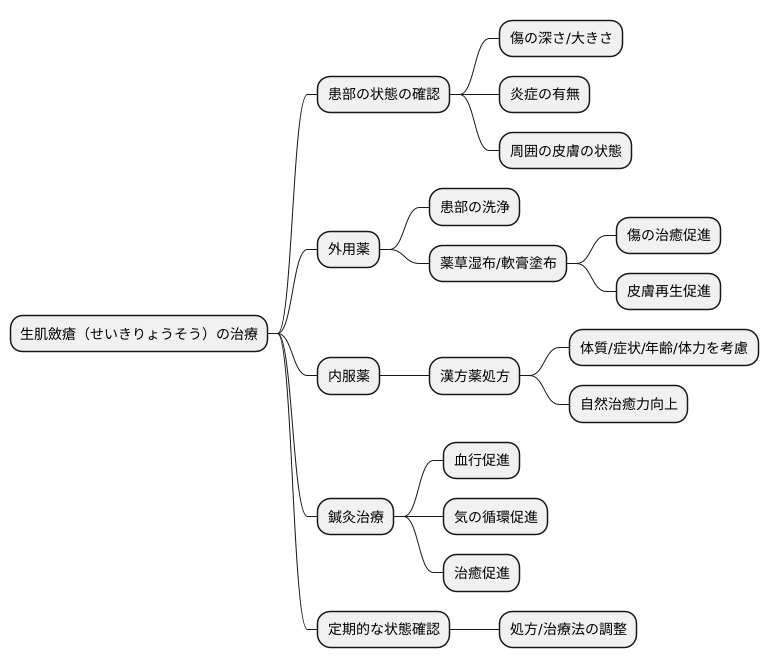 治療の進め方