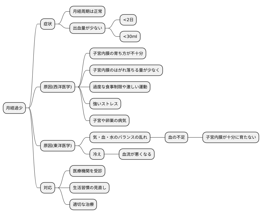 月経過少とは