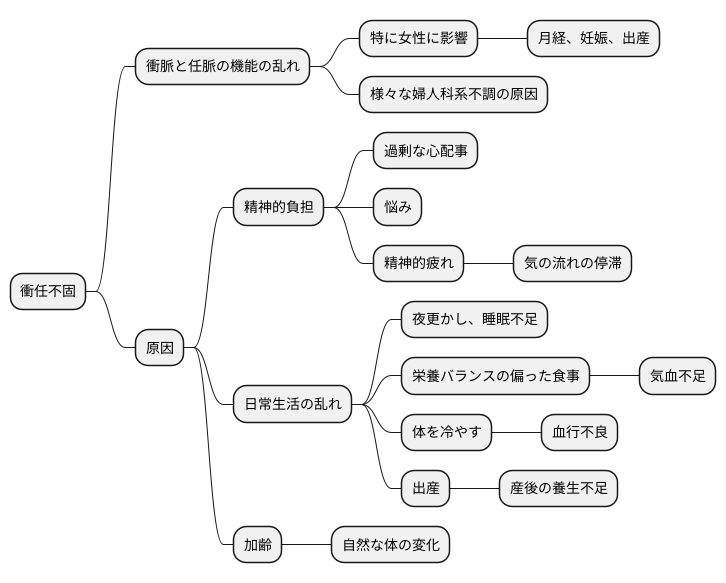 衝任不固の原因