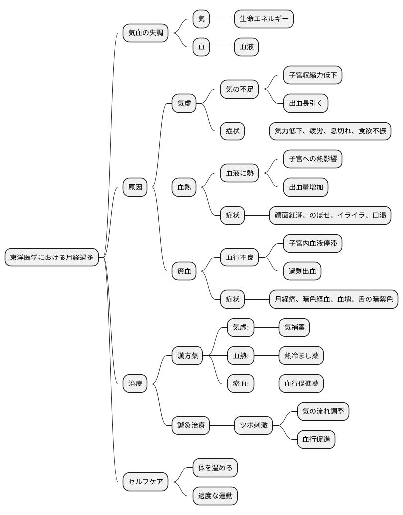 東洋医学的見解