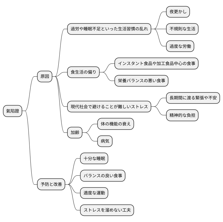 氣陷證の原因