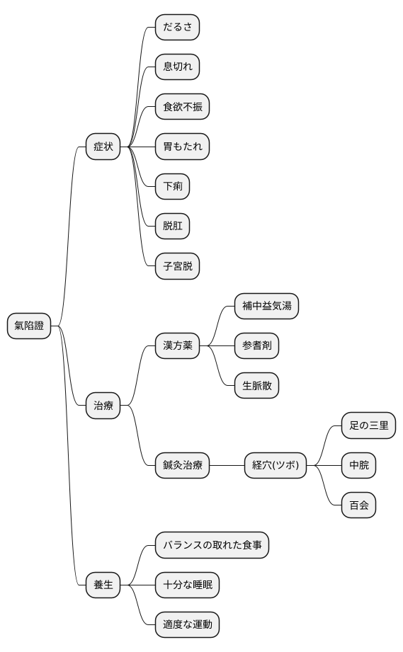 氣陷證の治療と養生法