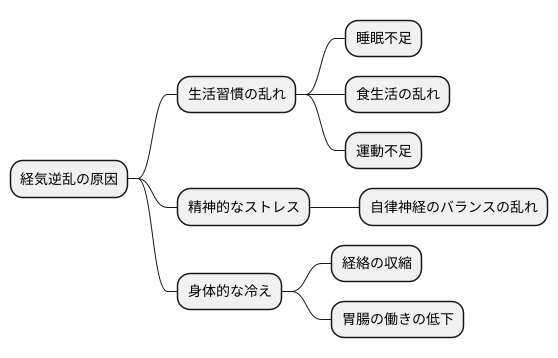 経気逆乱の原因