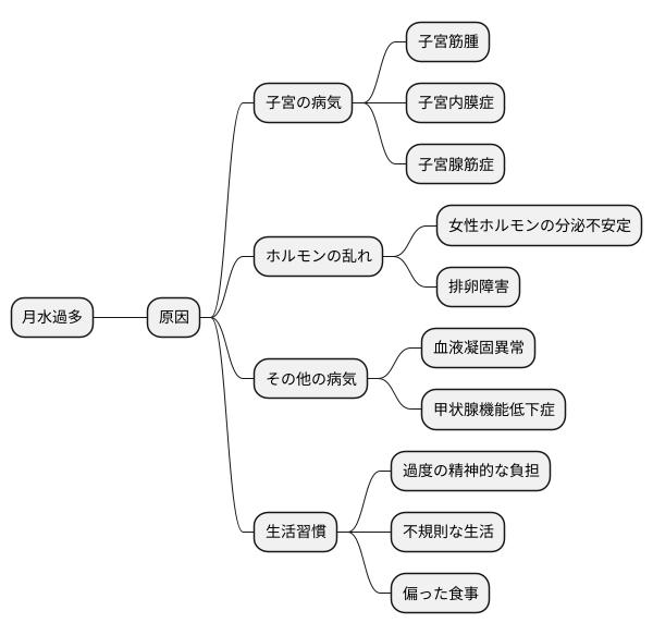 月水過多の原因