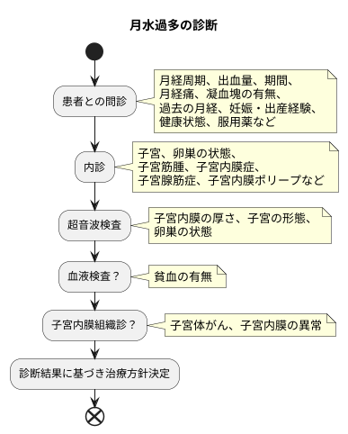 月水過多の診断