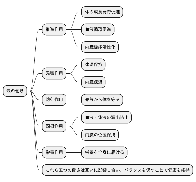 気の働き