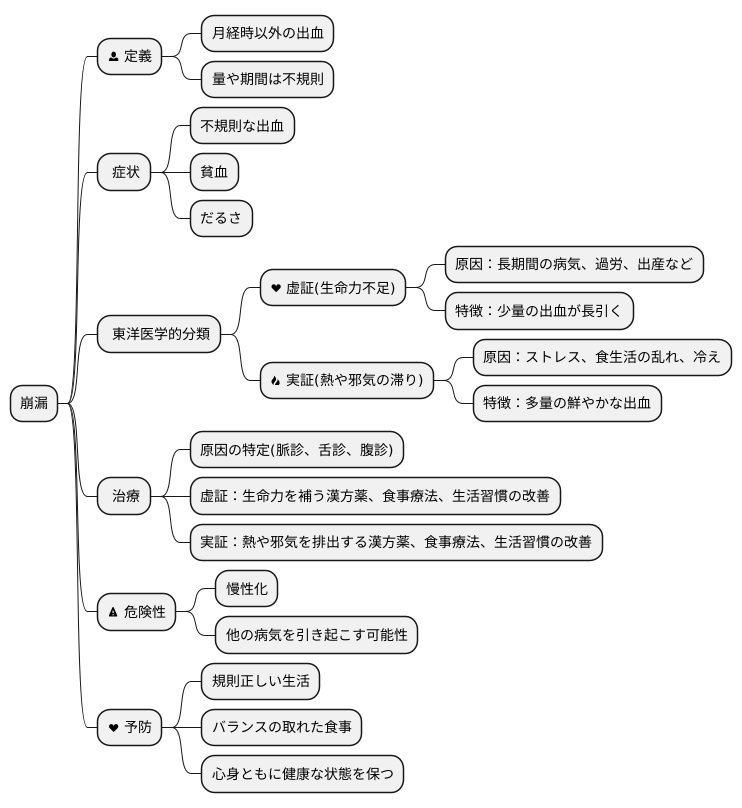 崩漏とは