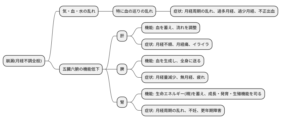 東洋医学的考え方
