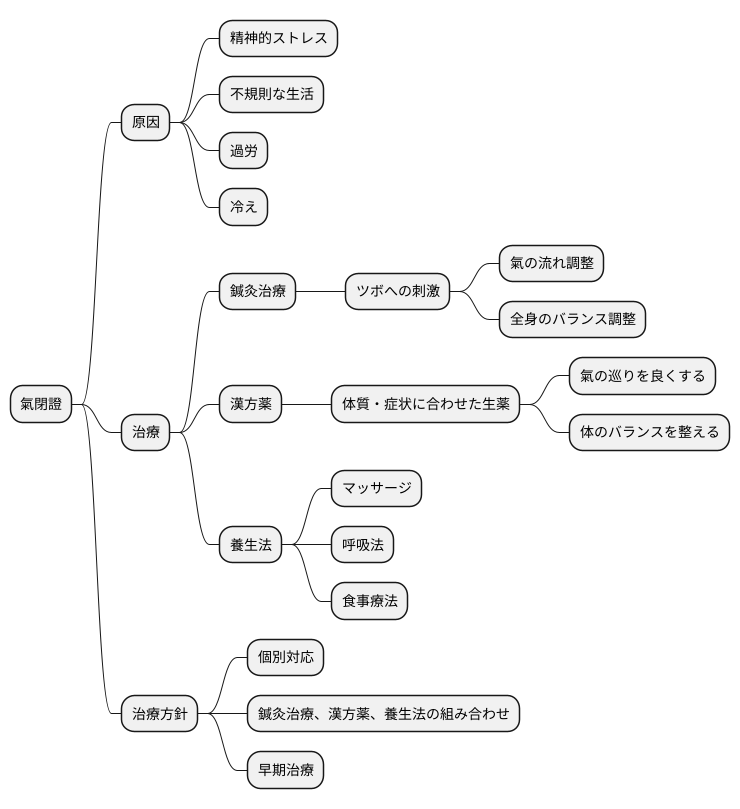 氣閉證の治療