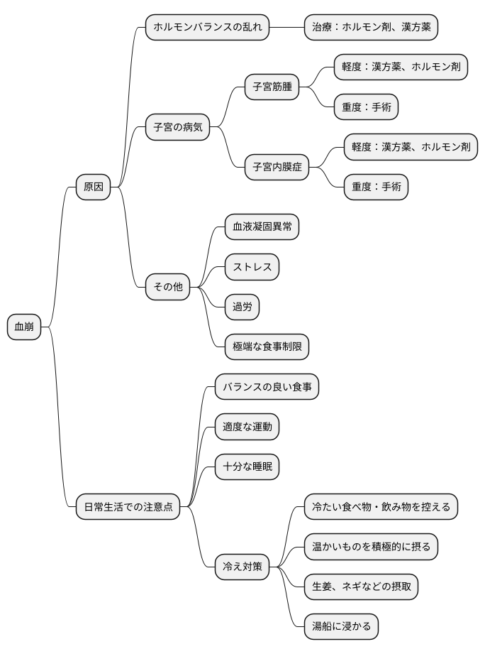 血崩の治療法