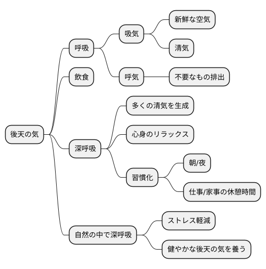 呼吸と後天の気