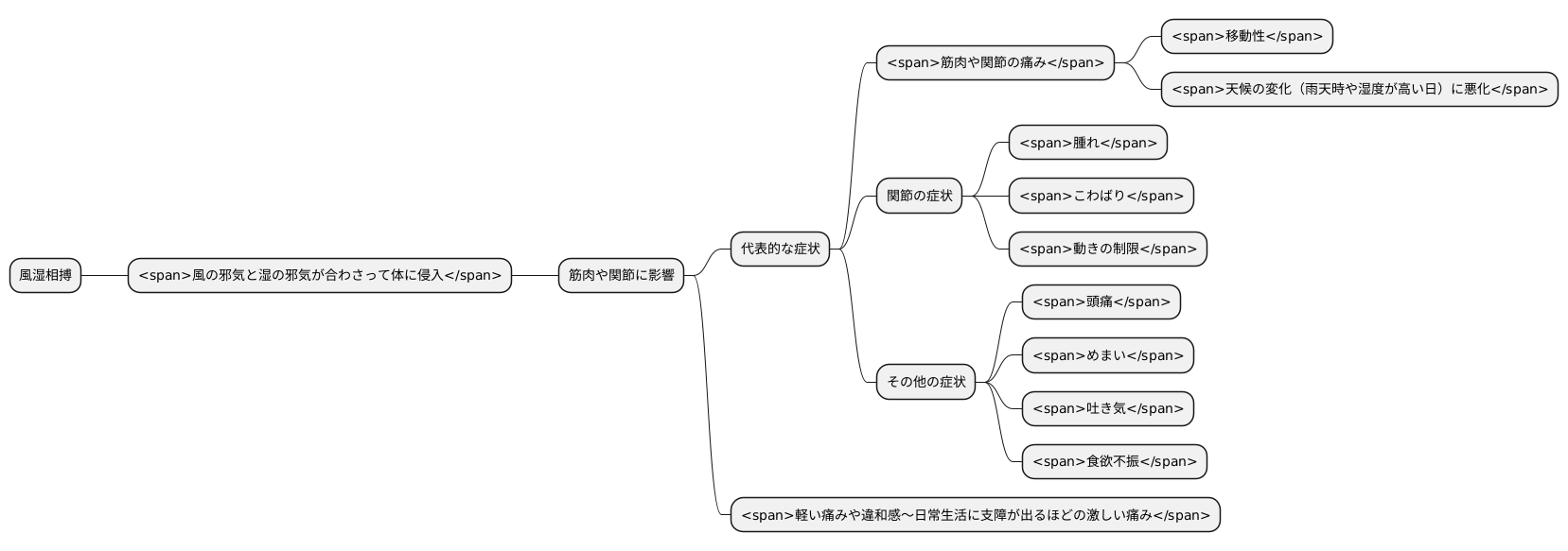 風湿相搏の症状