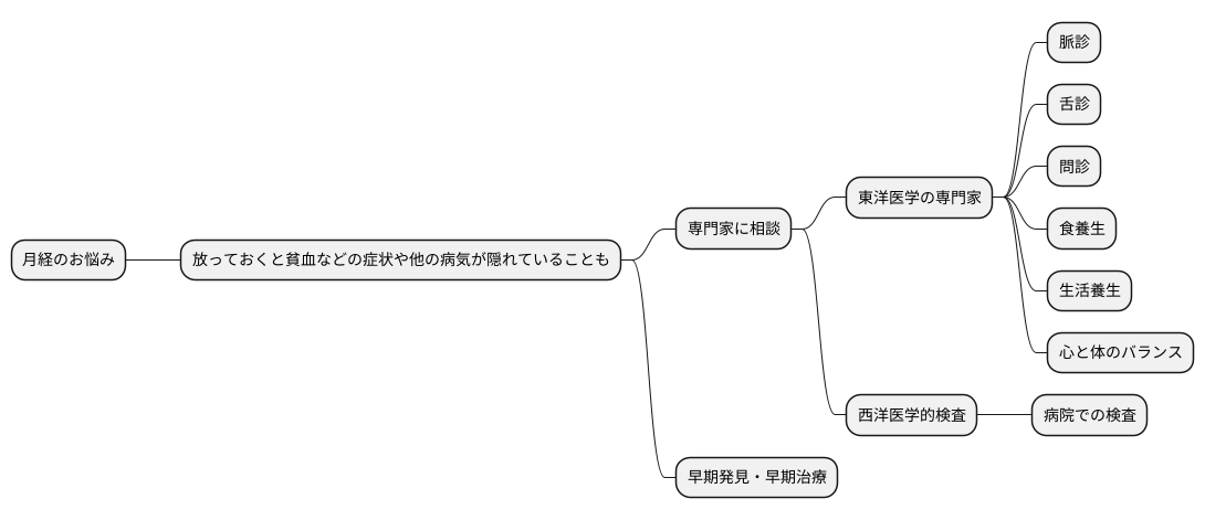 専門家への相談