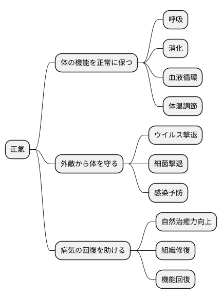 正氣の働き