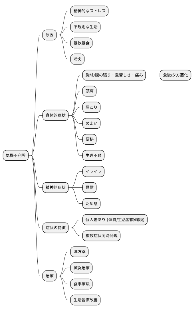 氣機不利證の症状