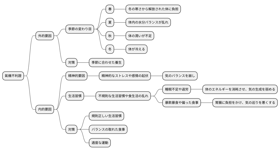 氣機不利證の原因